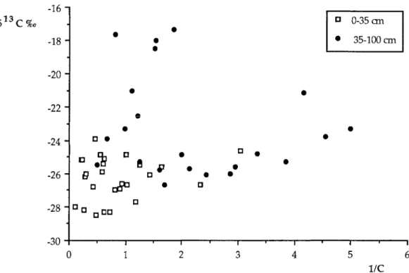 Figure 5.- Corrélation entre l'inverse de la teneur en carbone total et la composition isotopique des horizons de surface (0-35 cm) et de profondeur (35-100 cm) des onze sols sous forêts.
