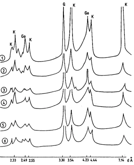 Figure 10.- Diagrammes de diffraction de rayons X de la fraction 0-50 /lm des horizons profonds et intermédiaires des différents sols étudiés.