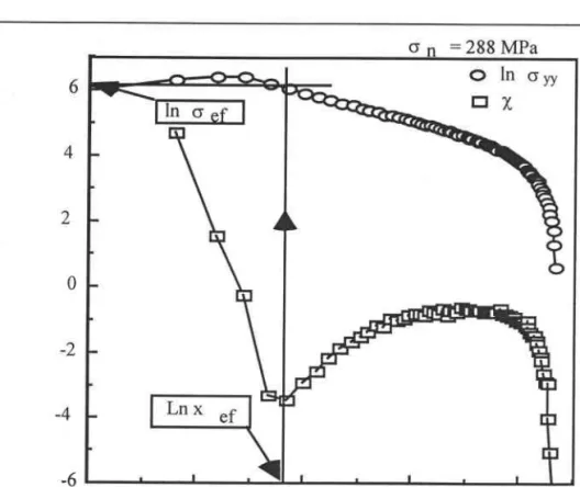 Fig. 4.3  :  Distribuzione della tensione normale e del gradiente all'apice  dell'intaglio