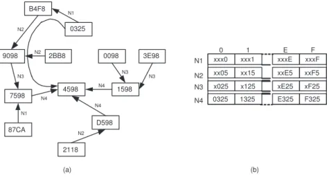 Fig. 3.5 – Extrait de [93]. (a) Exemple de routage selon l’algorithme de Plaxton. (b) Patrons de la table de routage du nœud d’identifiant 0325.