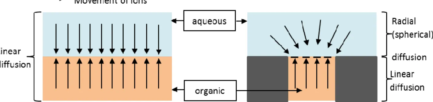 Figure  1.5:  Linear  diffusion  profile  in  both  directions  at  Macro-ITIES  (left)  Vs  Radial  diffusion into the pore and linear diffusion within the pore at Micro-ITIES (right)