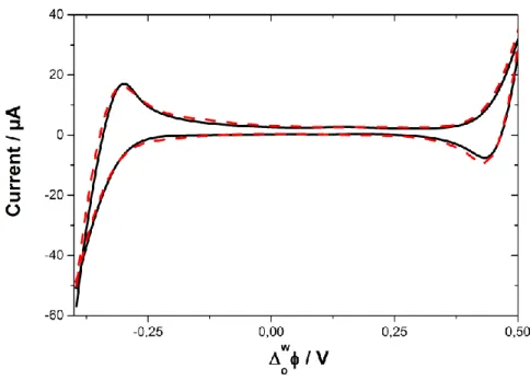 Figure  3.1:  Cyclic  voltammetry  in  the  absence  (black  solid  line)  and  in  the  presence  (red  dashed  line)  of 0.5 g L -1  of dense silica  nanoparticles in the aqueous phase