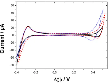 Figure  3.6:  Potential  dependence  of  the  interfacial  capacitance  for  0  (black  solid  line),  1  (dashed red line), 3.0 (dotted blue line) and 5.0 (dash and dot green line) g L -1  of mesoporous  silica nanoparticles