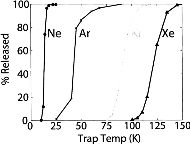 Figure 2-3:  Release curves of Ne,  Ar, Kr and Xe from the stainless  steel cryotrap as determined by analyzing repeated  air standards  at different  release temperatures