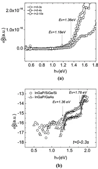 FIG. 4. (a) Derivative of the photocapacitance at different time intervals for InGaP/SiGe indicating energy ionization onsets at E v þ 1.18 eV and E v þ 1.36 eV