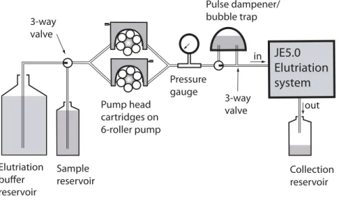 Figure 2-4: Schematic of counterﬂow centrifugal elutriation system. The speciﬁc parts used in my system are listed in Table 2.1 (p.43)