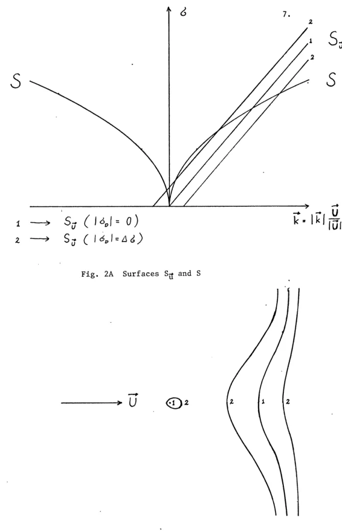 Fig.  2A  Surfaces  S# and  S