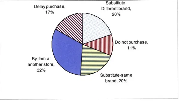 Figure 1:  Consumer  response to out-of-stock  situation  (Source:  Retail  Out-of-Stocks:  A Worldwide  Examination  of Causes, Rates, and Consumer  Responses.)