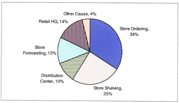 Figure 3: Figure showing  causes of  out-of-stock  (Source:  Retail Out-of-Stocks:  A  Worldwide Examination of Causes,  Rates, and Consumer  Responses.)