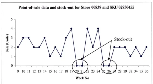 Figure 4: Sales at an SKU/store level which are used to measure stock-outs.