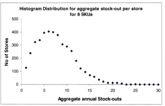 Figure 5: Distribution of stock-outs for all stores.