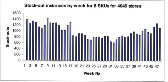 Figure  6:  Stock-out  instances by week  for 8 high-moving  SKUs.