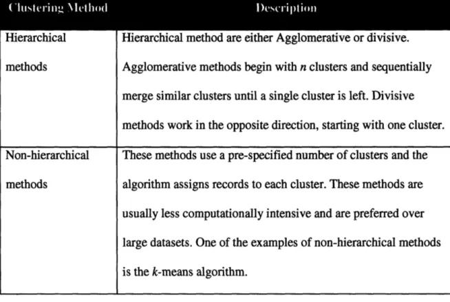 Table 1:  Table  giving the  difference  between hierarchical  and non-hierarchical  methods of data clustering.