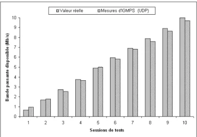 Fig. 3.6 – R´ esultats de mesure d’IGMPS dans un chemin ` a 10 Mb/s avec un trafic concurrent UDP.