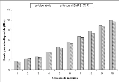 Fig. 3.7 – R´ esultats de mesure d’IGMPS dans un chemin ` a 10 Mb/s avec un trafic concurrent TCP.