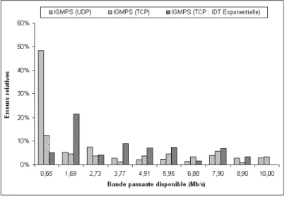 Fig. 3.10 – Erreurs relatives des mesures d’IGMPS dans les diff´ erents sc´ enarios.