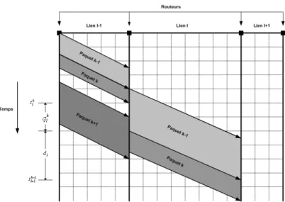 Fig. 3.2 – Mod´ elisation des d´ elais d’attente dans les files d’attente des diff´ erents noeuds du chemin.