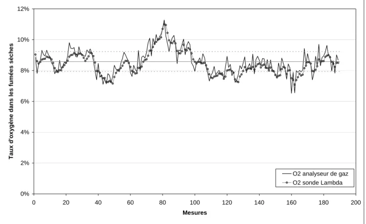 Figure 4-2 : Evolution du taux d'oxygène mesuré dans les fumées sèches mesuré par l’analyseur de gaz  bda de la chaudière (ligne grise et points noirs)
