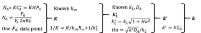 Fig. 3 Determination of gas – liquid reaction kinetics based on the model and experimental data.