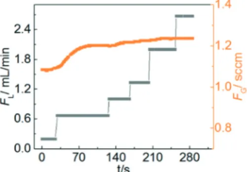Fig. 4 shows the measured transient gas flow rate as the liquid flow rate is stepped from 0.2 to 2.7 ml min −1 during the reaction