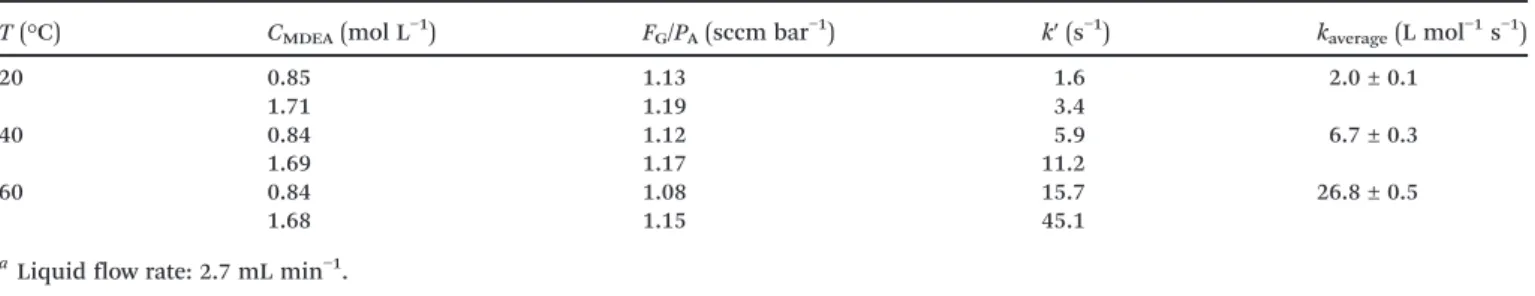 Table 2 summarizes the results for the O 3 permeability determination. The measured permeability of O 2 was 7.2 × 10 −6 mL (STP) cm cm −2 s −1 bar −1 , which is in good agreement with the established literature value of 7.4 × 10 −6 mL (STP) cm cm −2 s −1 b