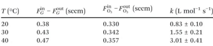 Table 3 Determination of reaction rates of the O 3 – propionaldehyde system a