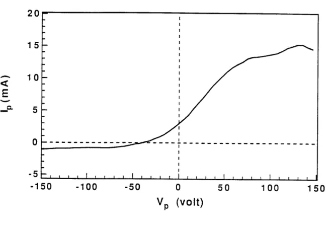 Figure  5.  An  I-V  characteristic  curve  for the  single  probe.