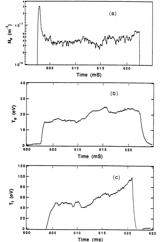 Figure  6.  Time  scans  of deduced  electron  density  from  electron  saturation  current  mea- mea-sured by  the  single  Langmuir probe(a),  ion  temperature from  the ion saturation current  (b)  and the  electron  temperature  from  the potential  di