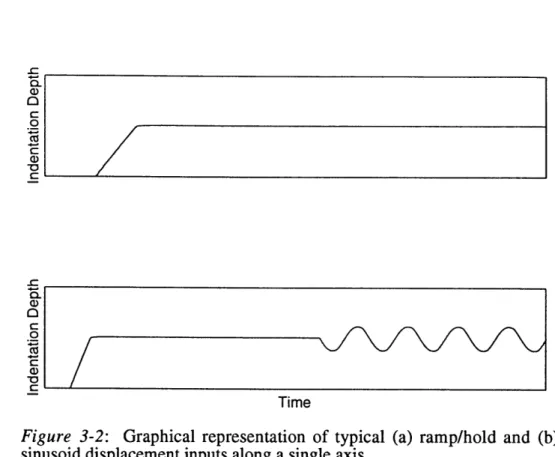 Figure 3-2:  Graphical  representation  of typical  (a)  ramp/hold  and  (b) sinusoid  displacement  inputs  along  a single  axis.