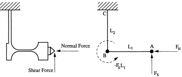 Figure 4-15:  Force  and  moment depiction  on the  2-axis force  sensor.