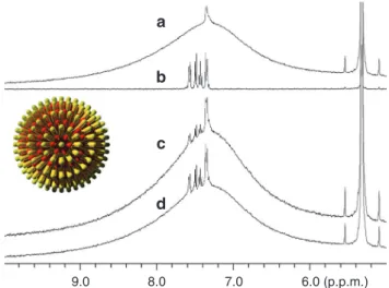 Figure 4 | Chemical shift of  1 H NMR as a function of alkanethiol  percentage for TPT:DDT striped nanoparticles