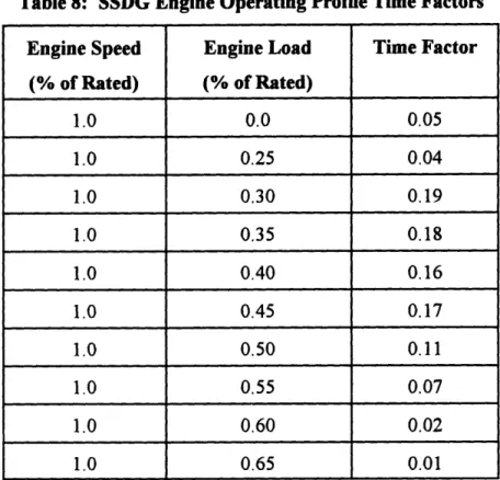 Table 8:  SSDG  Engine Operating Profile Time  Factors Engine  Speed  Engine Load  Time Factor