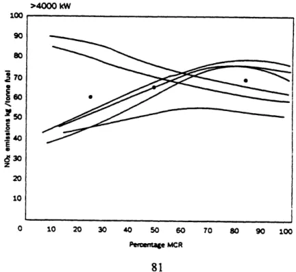 Figure 34:  Lloyd's  Register NO,  Results for Engines  with MCR&gt;4000  kW