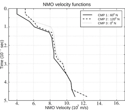 Figure 9: NMO (stacking) velocity functions for the three CMP gathers, resulting from the VELAN process.
