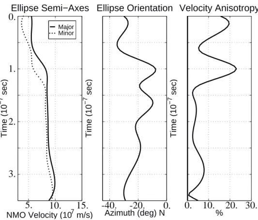 Figure 10: Inversion results as a function of time for (A) the major semi-axis (solid) and the minor semi-axis (dashed) of the NMO ellipse, (B) the orientation of the principal directions relative to the geographic north, and (C) the strength of anisotropy