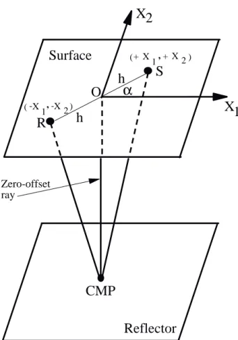 Figure 2: For a homogeneous azimuthally anisotropic layer with a horizontal symmetry plane, the specular reflection point for any offset coincides with the zero-offset reflection point, and there is no reflection-point dispersal on CMP gathers