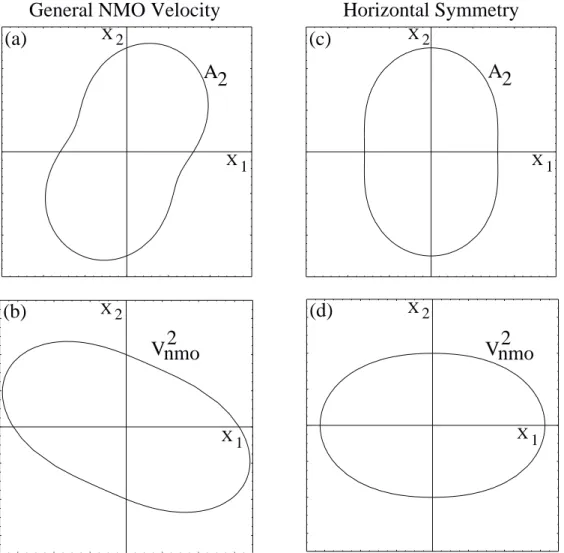 Figure 3: A plan view of the general behavior of the quadratic coefficient (A 2 ) and its inverse (V nmo 2 ) for GPR wave propagation in an arbitrary medium (a and b), and in an orthorhomic medium with a horizontal reflector (c and d).