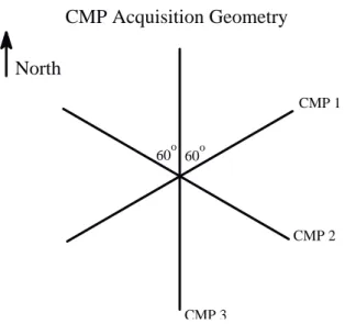 Figure 5: A plan view of the acquisition geometry for the three CMP gathers along azimuths: 60 ◦ ( ≡ 240 ◦ ) for CMP 1, 120 ◦ (300 ◦ ) for CMP 2, and 0 ◦ (180 ◦ ) for CMP 3, measured relative to the geographic north.