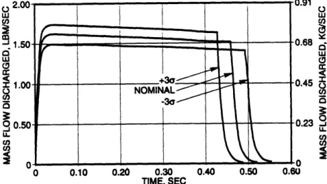 Figure  13.  Mass  Flow Rate out of the Propellant Chamber versus Time,  Pathfinder.