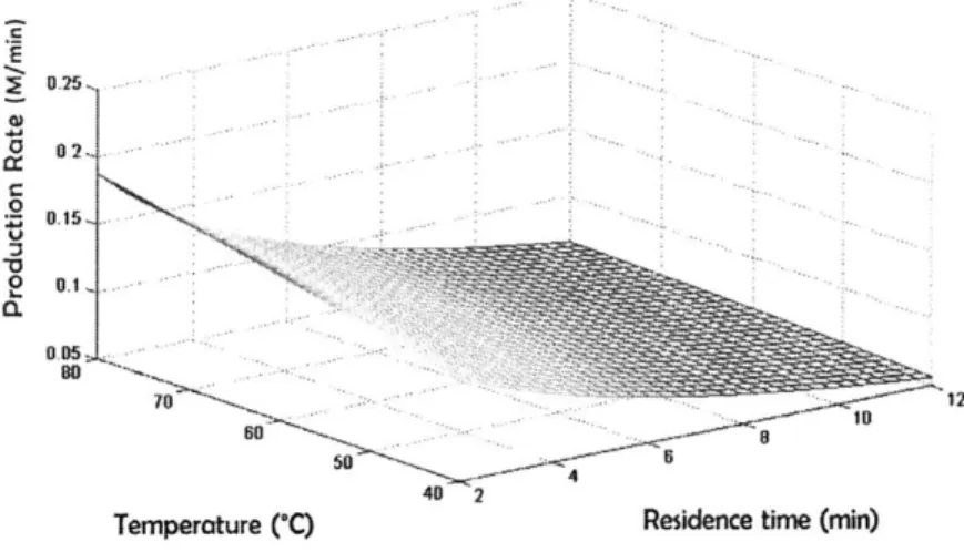 Figure  2-21:  Response  surface  of production rate  of Paal-Knorr  reaction based  on it's reaction  kinetics