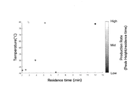 Figure  2-23:  Production  rate  optimization  of  Paal-Knorr  reaction  via  HPLC  moni- moni-toring