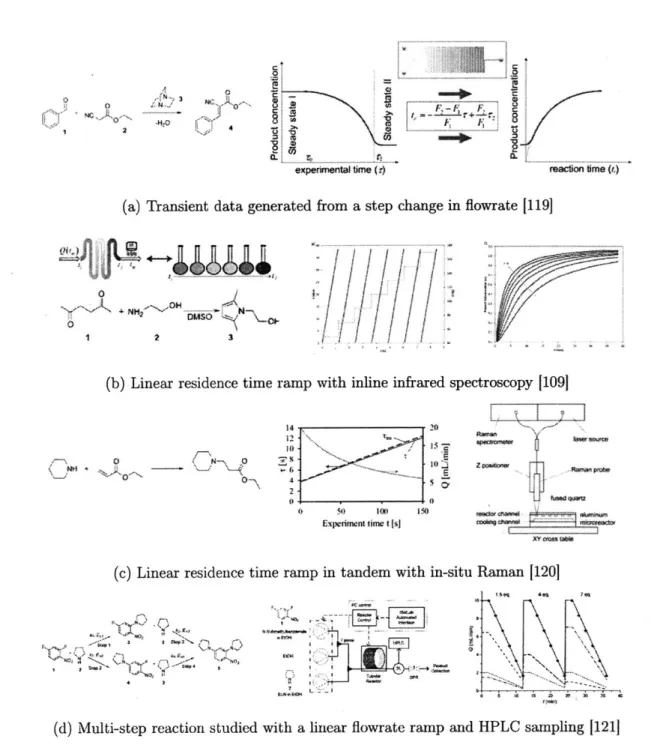 Figure  3-1:  Summary  of previous  work  in  dynamic  kinetic  experiments  with  contin- contin-uous  flow  systems