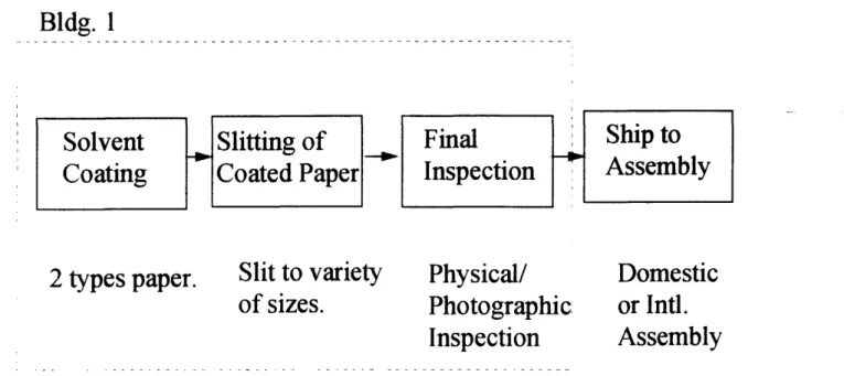 Figure  1.2  Overview  of the photographic  media production  process within Building  1.