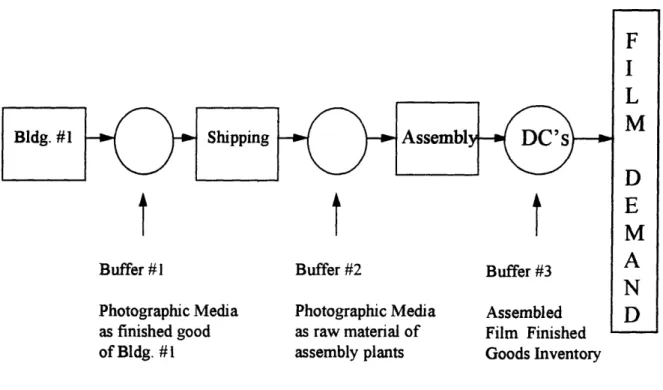 Figure  1.3  Simplified  schematic  of the instant  film supply chain.