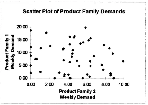 Figure 4.1  - Scatter Plot of Product  Family Demands  over One Year