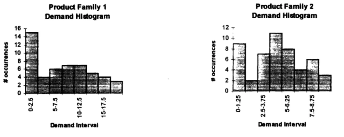 Figure  4.2 - Demand Histograms  for Product Families  1 and 2