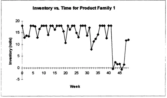 Figure  4.4  - Simulated  Inventory Path for Product  Family  1