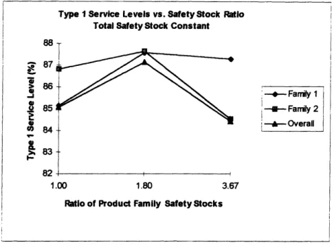 Figure 4.5  - Type  1 Service  Level  for 3 Different  Safety  Stock Policies