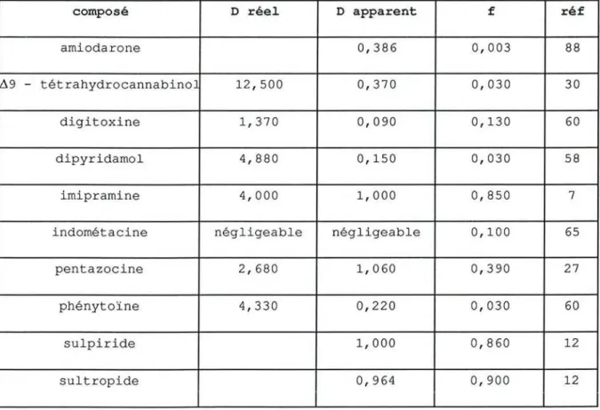Tableau lb : Valeurs des coefficients de distribution réel et apparent et de la fraction libre plasmatique (f), de quelques médicaments.