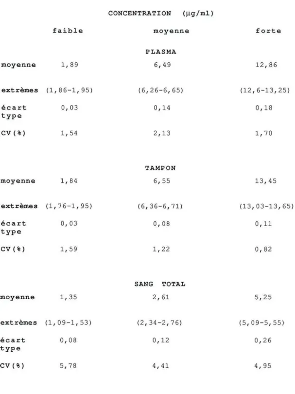 Tableau II b - Reproductibilité de la méthode de dosage du disopyramide